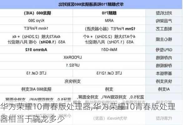 华为荣耀10青春版处理器,华为荣耀10青春版处理器相当于骁龙多少