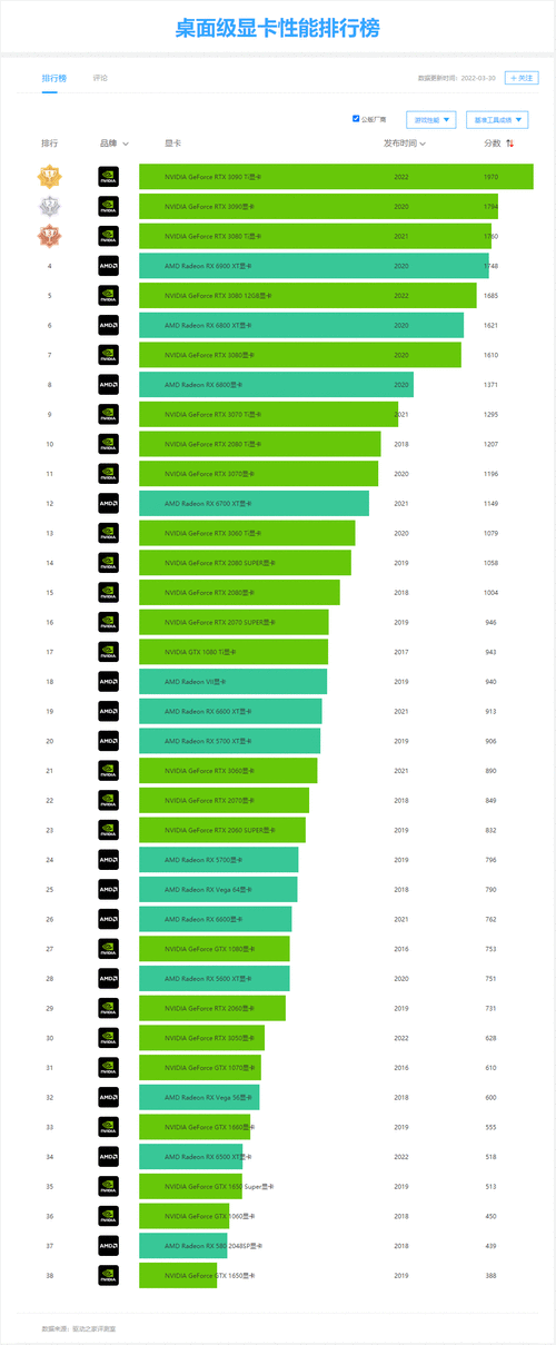 2022显卡性能排行榜,2022显卡性能排行榜最新