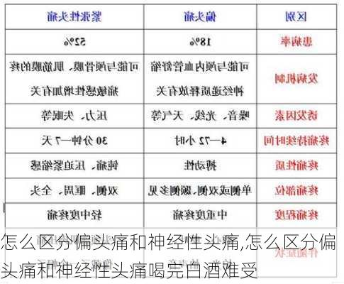 怎么区分偏头痛和神经性头痛,怎么区分偏头痛和神经性头痛喝完白酒难受