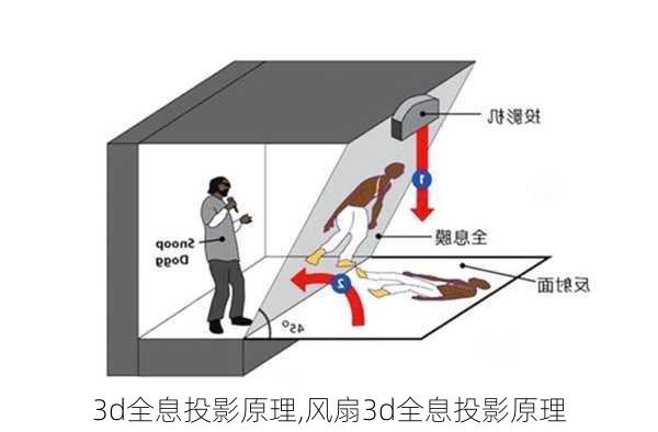 3d全息投影原理,风扇3d全息投影原理