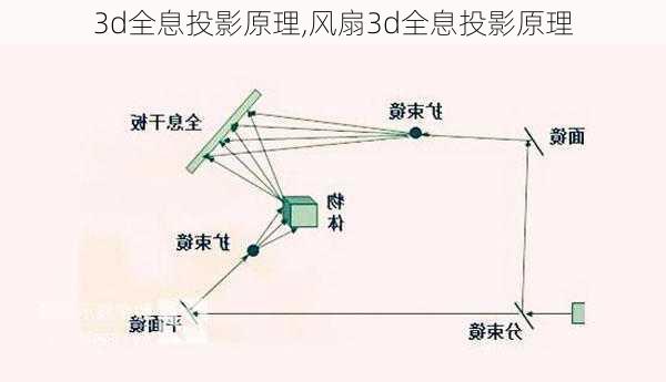 3d全息投影原理,风扇3d全息投影原理