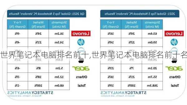 世界笔记本电脑排名前十,世界笔记本电脑排名前十名