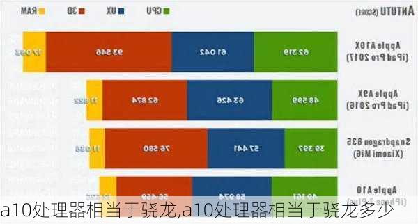 a10处理器相当于骁龙,a10处理器相当于骁龙多少