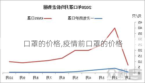 口罩的价格,疫情前口罩的价格