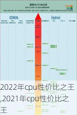 2022年cpu性价比之王,2021年cpu性价比之王